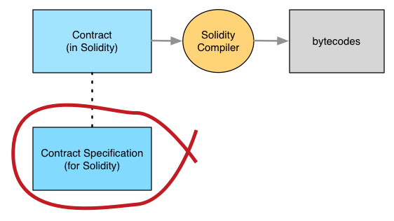 Adding a specification linked to the Solidity contract
