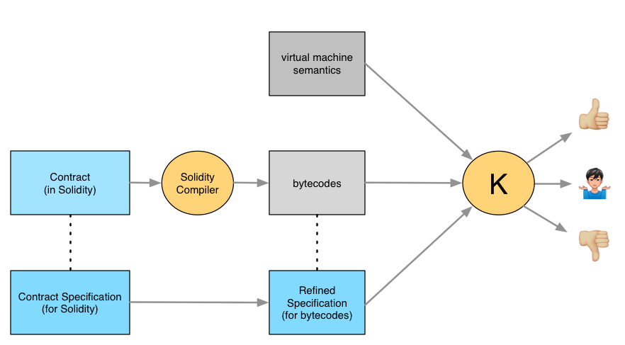 The semantics, bytecodes, and bytecode-level specification feed into the K verifier