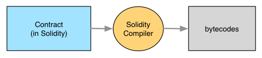 The solidity compiler converts a smart contract into bytecodes